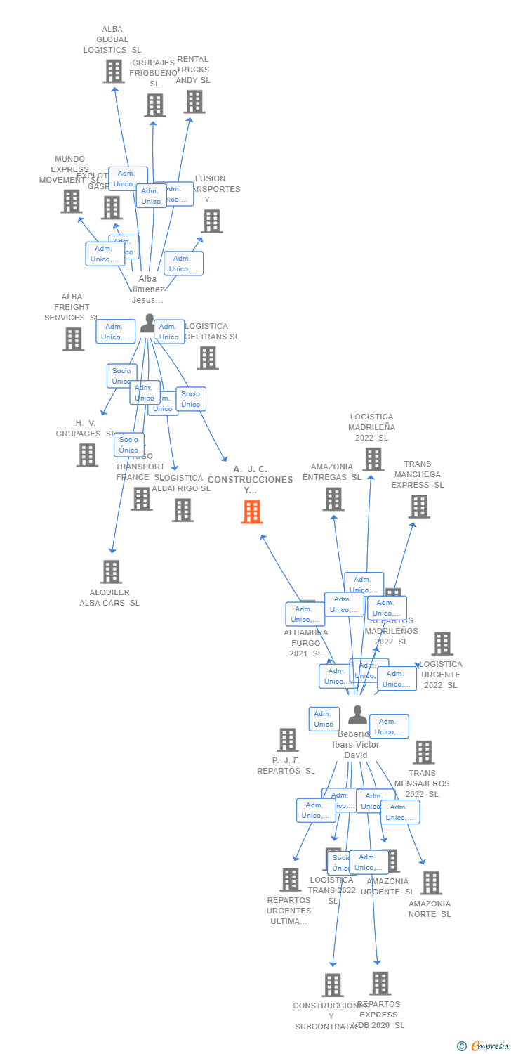 Vinculaciones societarias de A. J. C. CONSTRUCCIONES Y SUBCONTRATAS 2018 SL