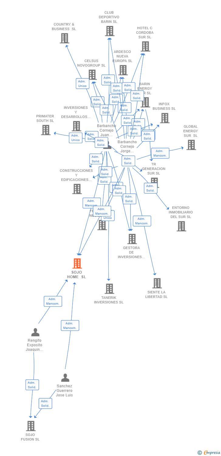 Vinculaciones societarias de SOJO HOME SL