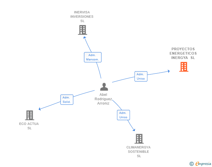Vinculaciones societarias de PROYECTOS ENERGETICOS INERGYA SL