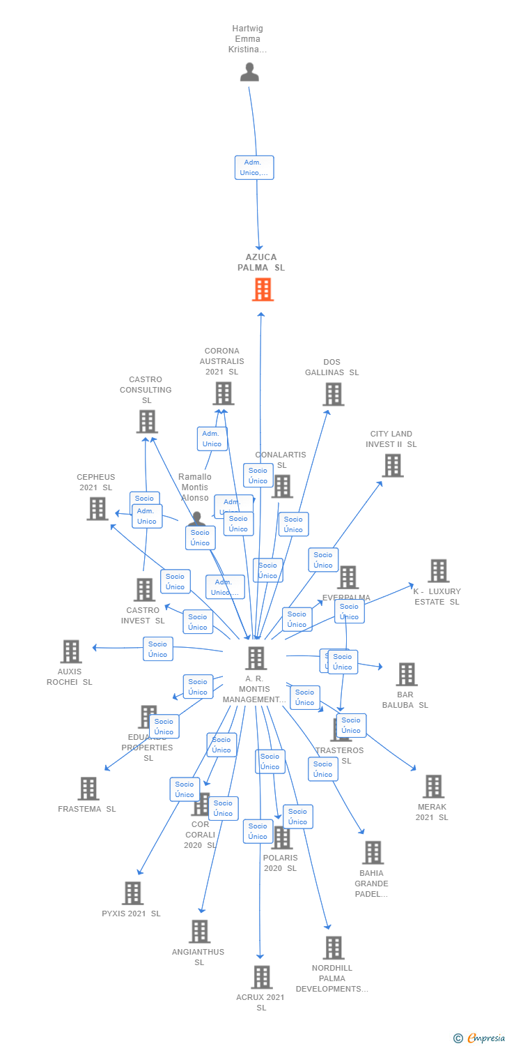 Vinculaciones societarias de AZUCA PALMA SL