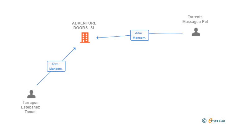 Vinculaciones societarias de ADVENTURE DOORS SL