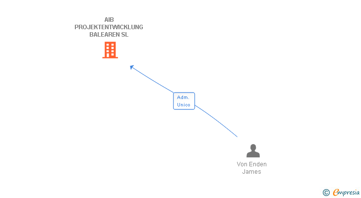 Vinculaciones societarias de AIB PROJEKTENTWICKLUNG BALEAREN SL
