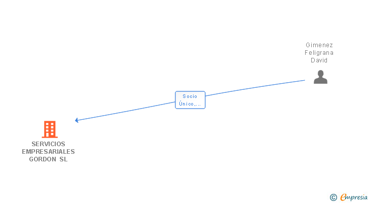 Vinculaciones societarias de SERVICIOS EMPRESARIALES GORDON SL (EXTINGUIDA)