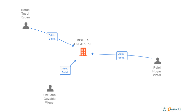 Vinculaciones societarias de INSULA ESPAIS SL (EXTINGUIDA)