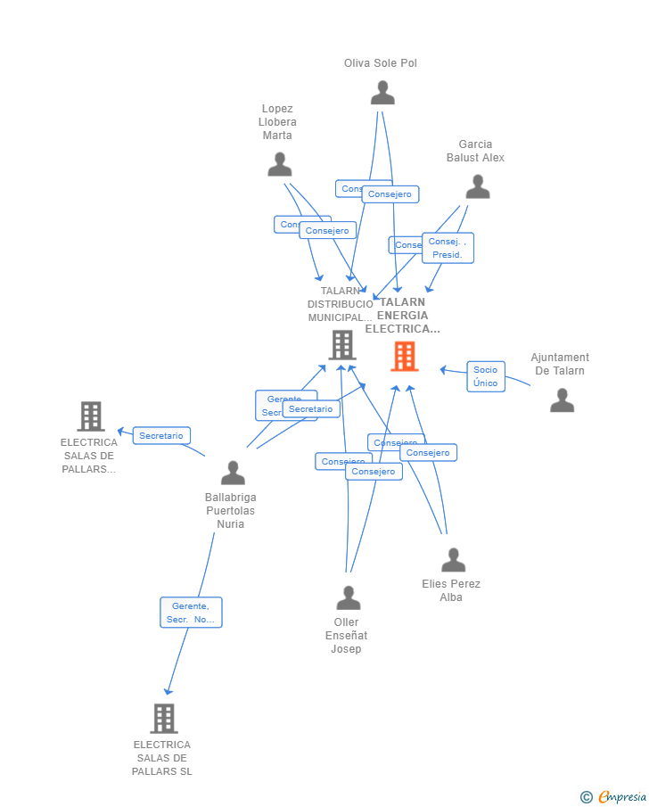 Vinculaciones societarias de TALARN ENERGIA ELECTRICA SL