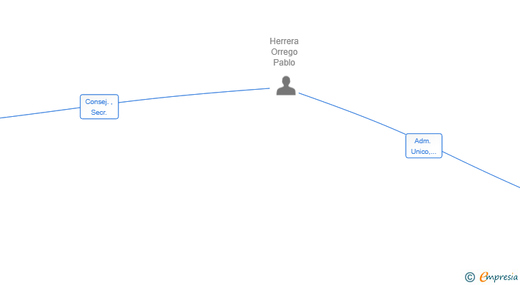 Vinculaciones societarias de 922INVEST SL