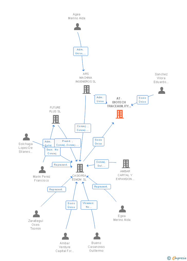 Vinculaciones societarias de AT-BIOTECH TRACEABILITY INFORMATION SYSTEMS SL