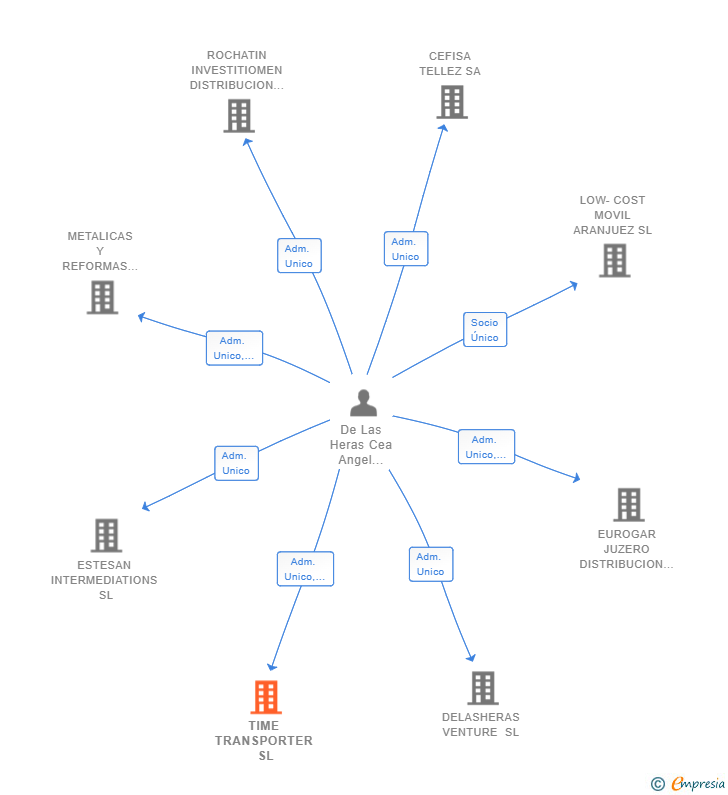 Vinculaciones societarias de TIME TRANSPORTER SL