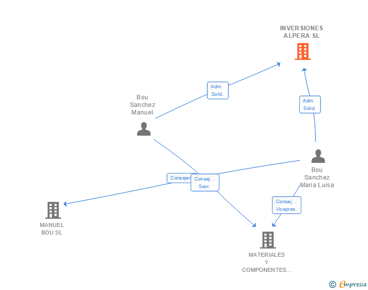 Vinculaciones societarias de INVERSIONES ALPERA SL