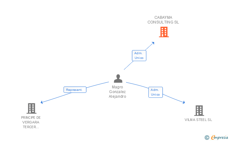 Vinculaciones societarias de CABAYMA CONSULTING SL