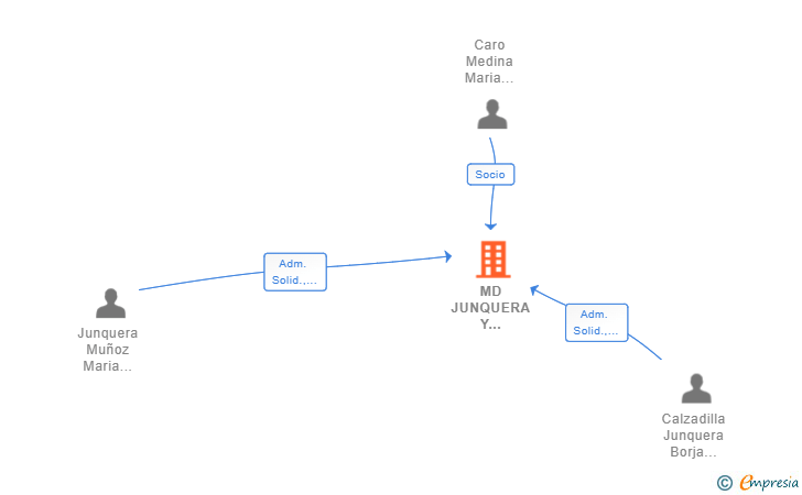 Vinculaciones societarias de MD JUNQUERA Y ASOCIADOS SCIV