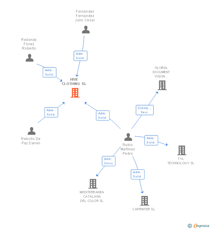 Vinculaciones societarias de HIVE CLOTHING SL