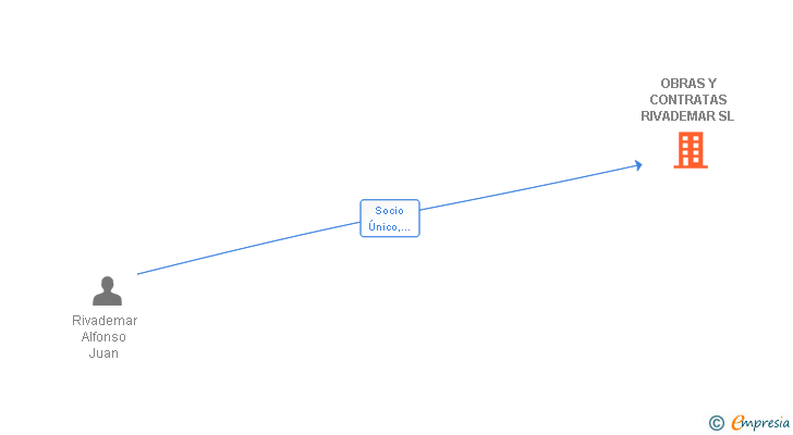 Vinculaciones societarias de OBRAS Y CONTRATAS RIVADEMAR SL