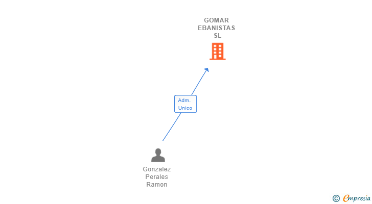 Vinculaciones societarias de GOMAR EBANISTAS SL