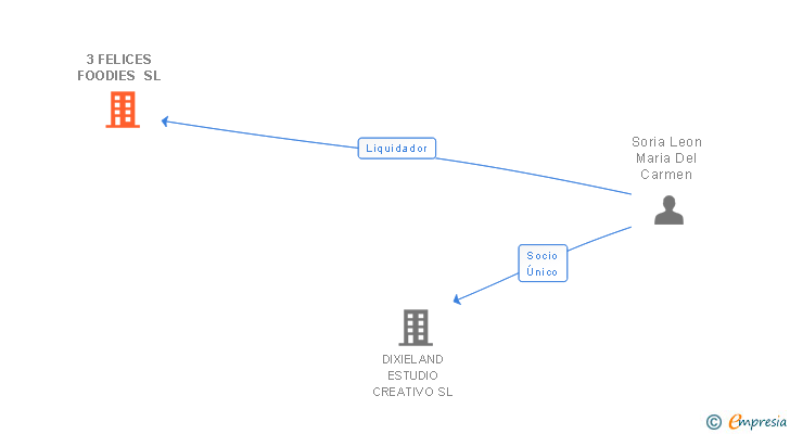 Vinculaciones societarias de 3 FELICES FOODIES SL