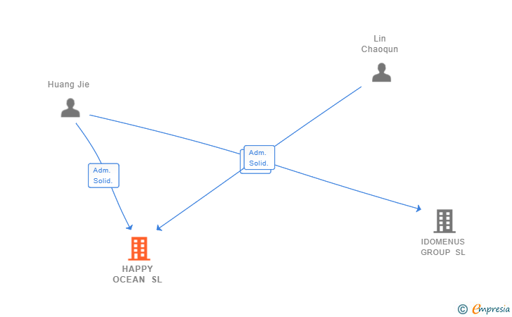 Vinculaciones societarias de HAPPY OCEAN SL
