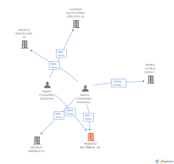 Vinculaciones societarias de PUERTO DE PINOS SL