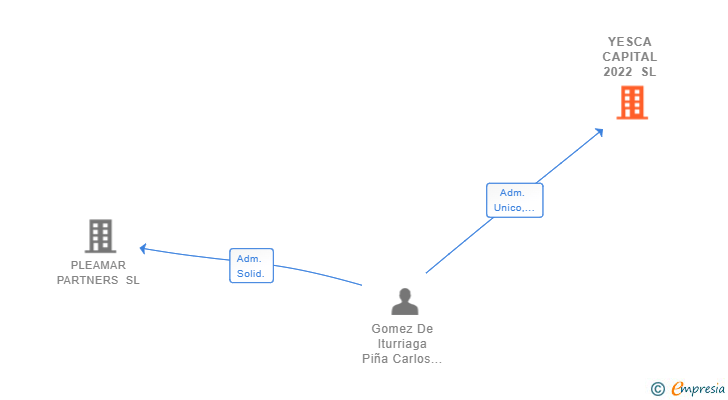 Vinculaciones societarias de YESCA CAPITAL 2022 SL