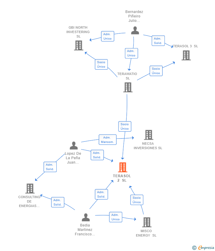 Vinculaciones societarias de TERASOL 2 SL