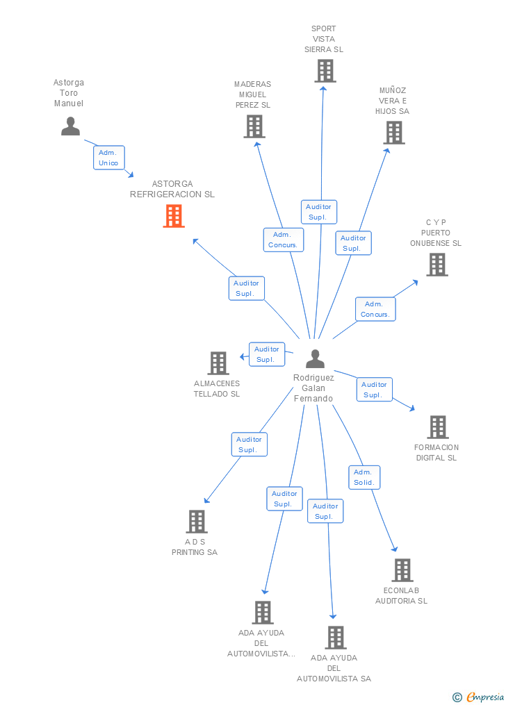 Vinculaciones societarias de ASTORGA REFRIGERACION SL (EXTINGUIDA)