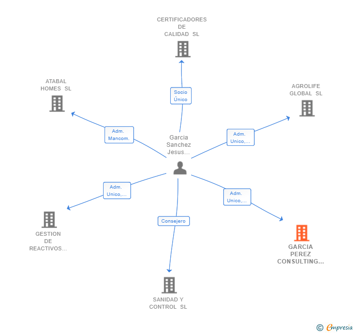 Vinculaciones societarias de GARCIA PEREZ CONSULTING SL