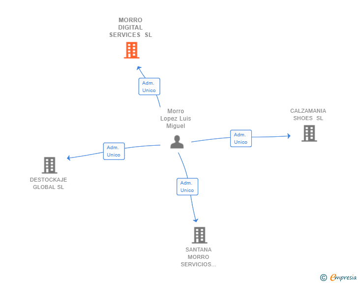 Vinculaciones societarias de MORRO DIGITAL SERVICES SL