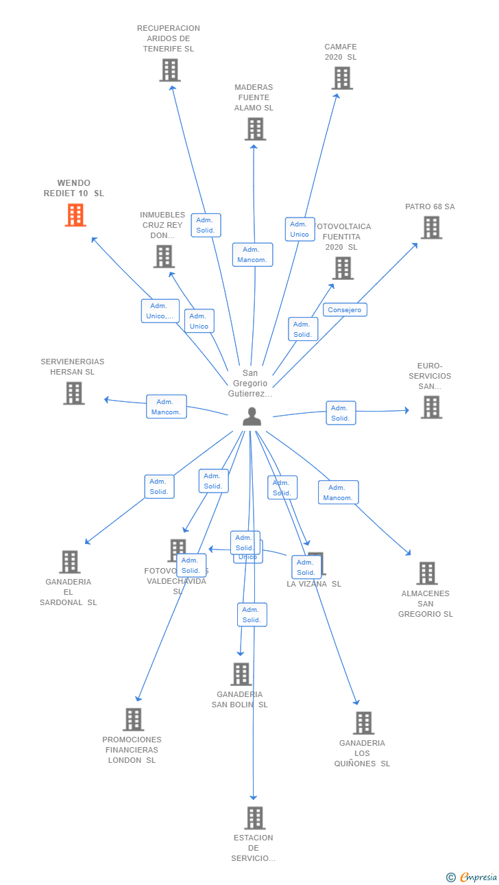 Vinculaciones societarias de WENDO REDIET 10 SL