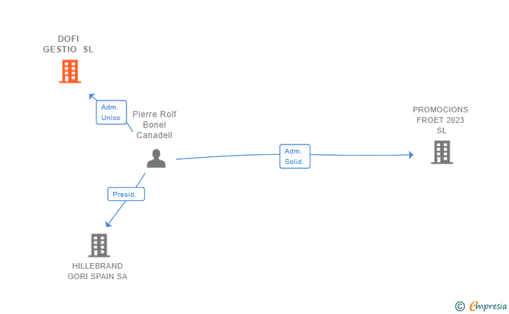 Vinculaciones societarias de DOFI GESTIO SL