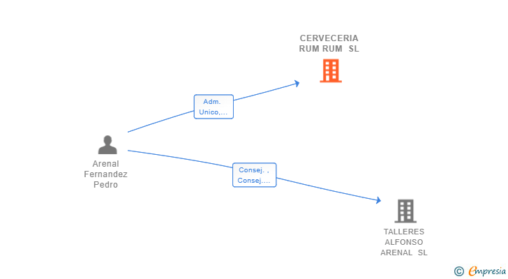 Vinculaciones societarias de CERVECERIA RUM RUM SL