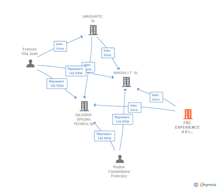 Vinculaciones societarias de FRC EXPERIENCE 4 0 I FAMILIA SL