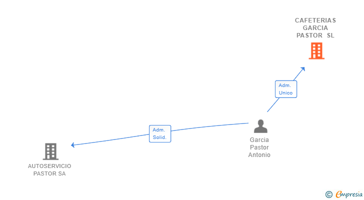 Vinculaciones societarias de CAFETERIAS GARCIA PASTOR SL