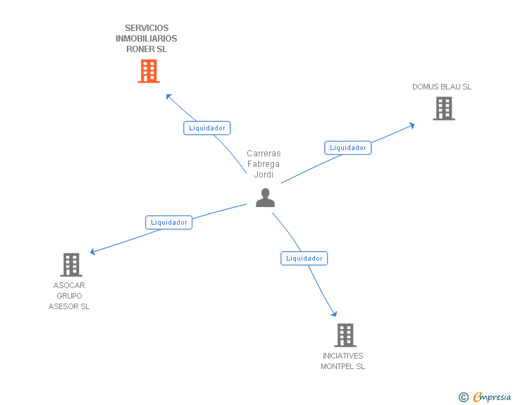 Vinculaciones societarias de SERVICIOS INMOBILIARIOS RONER SL