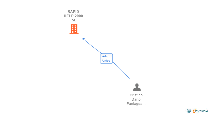 Vinculaciones societarias de RAPID HELP 2000 SL