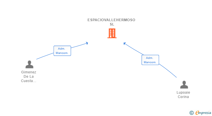 Vinculaciones societarias de ESPACIOVALLEHERMOSO SL