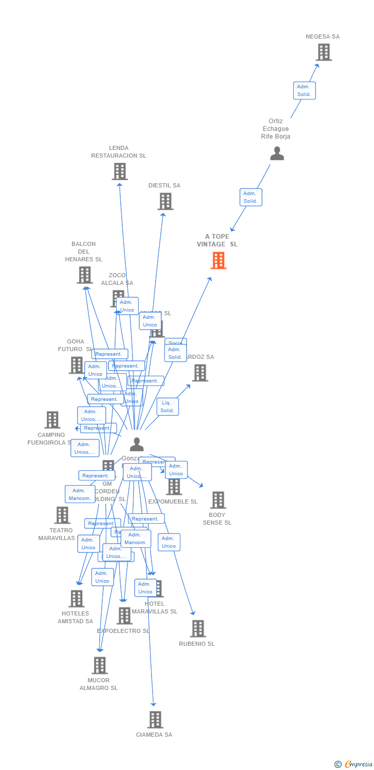 Vinculaciones societarias de A TOPE VINTAGE SL