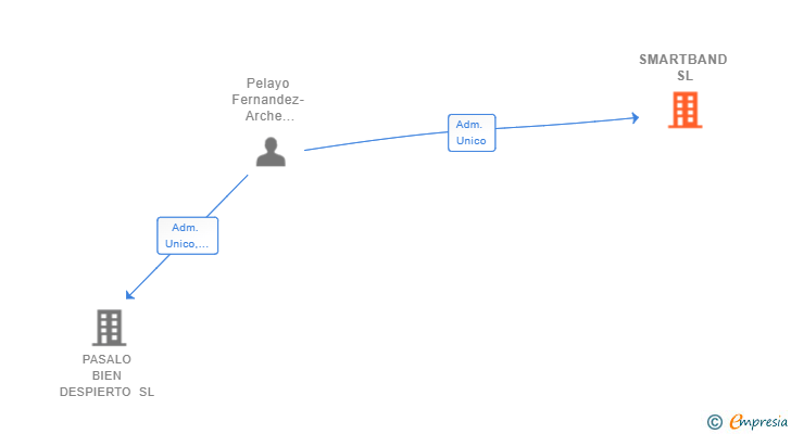 Vinculaciones societarias de SMARTBAND SL