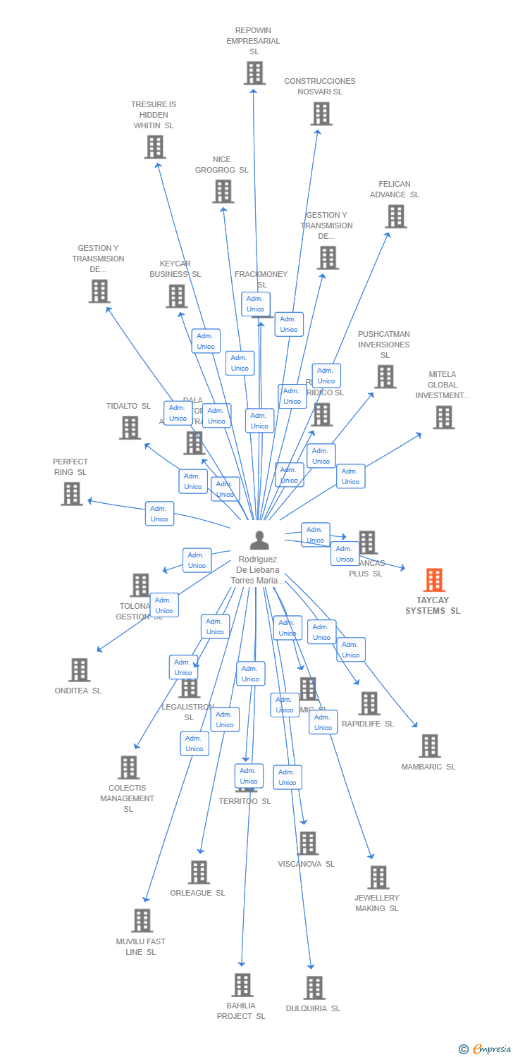 Vinculaciones societarias de TAYCAY SYSTEMS SL