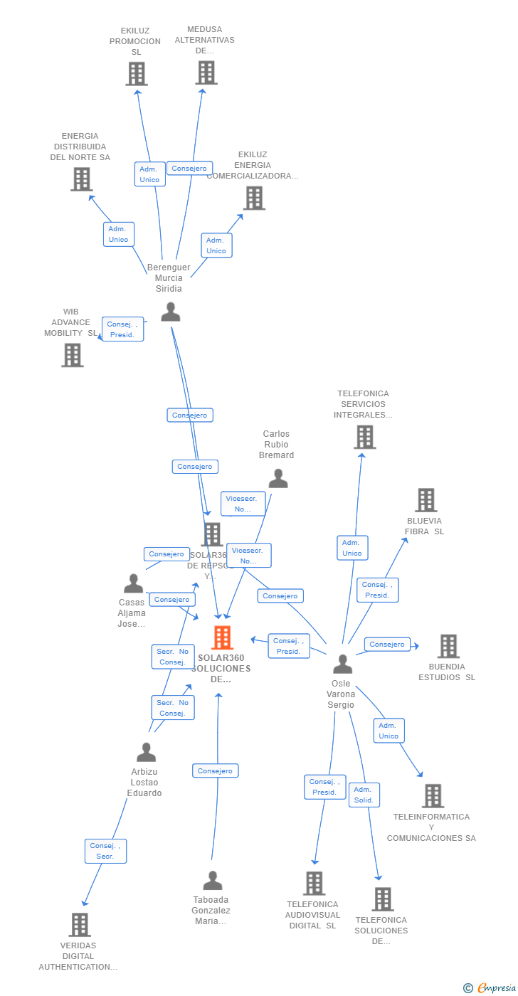 Vinculaciones societarias de SOLAR360 SOLUCIONES DE INSTALACION Y MANTENIMIENTO SL