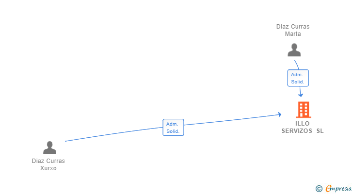 Vinculaciones societarias de ILLO SERVIZOS SL