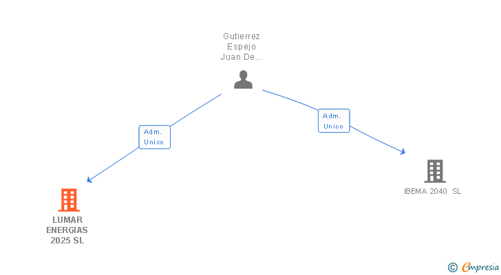 Vinculaciones societarias de LUMAR ENERGIAS 2025 SL