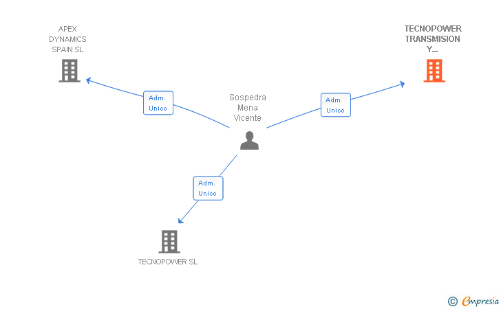 Vinculaciones societarias de TECNOPOWER TRANSMISION Y MOVIMIENTO LINEAL SL