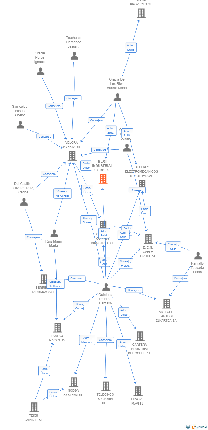 Vinculaciones societarias de NEXT INDUSTRIAL CORP SL