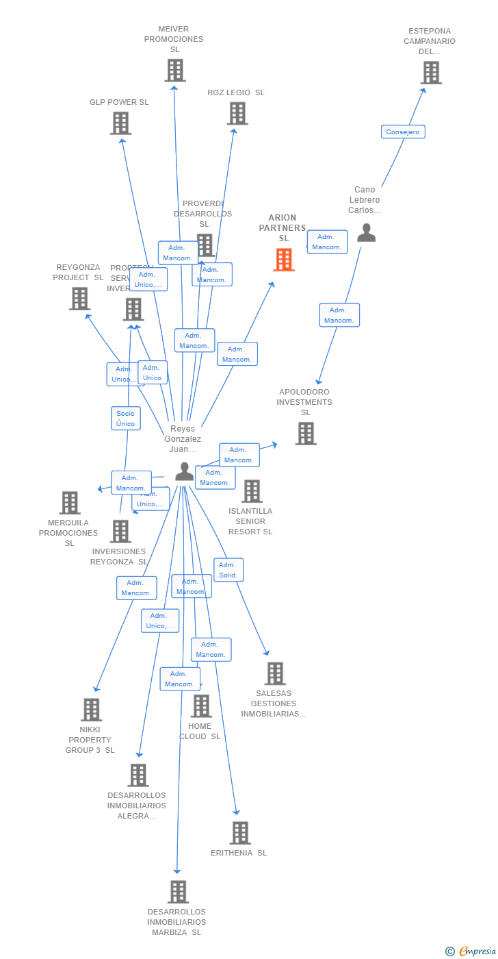 Vinculaciones societarias de ARION PARTNERS SL