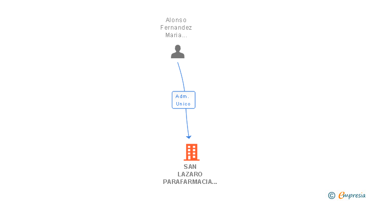 Vinculaciones societarias de SAN LAZARO PARAFARMACIA SL
