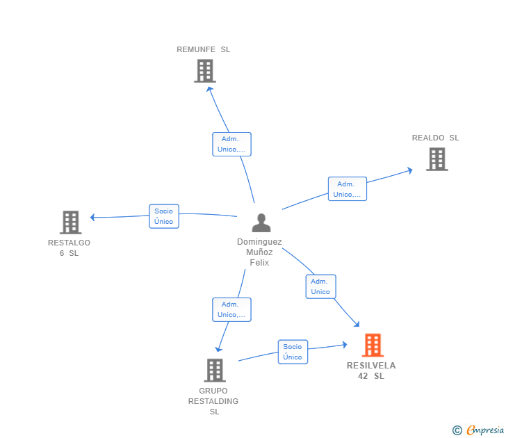 Vinculaciones societarias de RESILVELA 42 SL