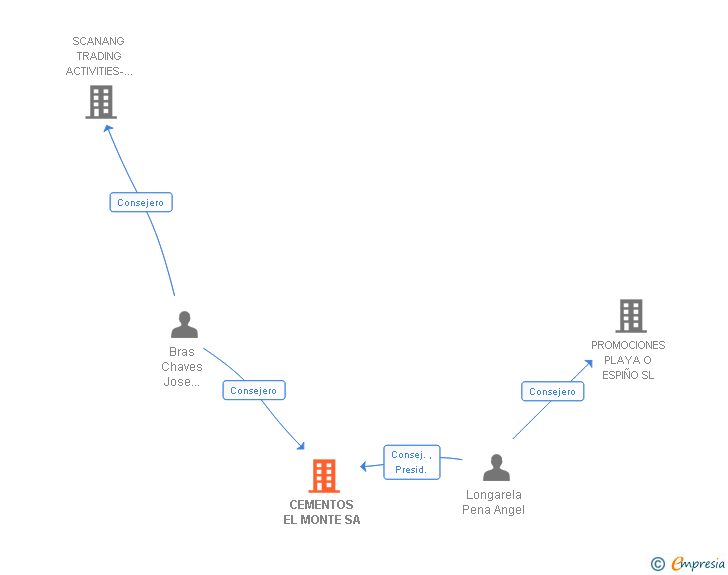 Vinculaciones societarias de CEMENTOS EL MONTE SA