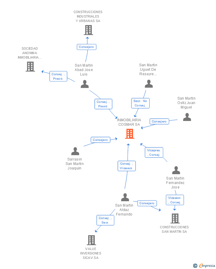 Vinculaciones societarias de INMOBILIARIA COSMAR SA