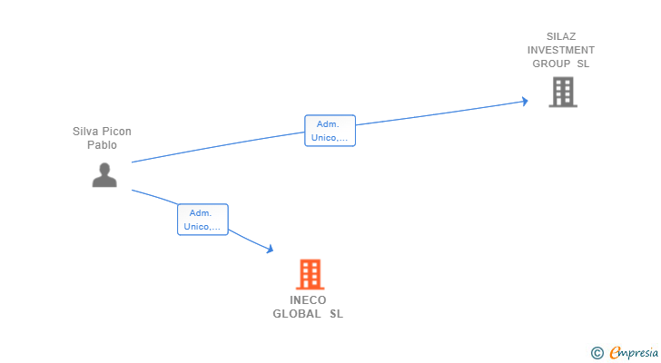 Vinculaciones societarias de INECO GLOBAL SL