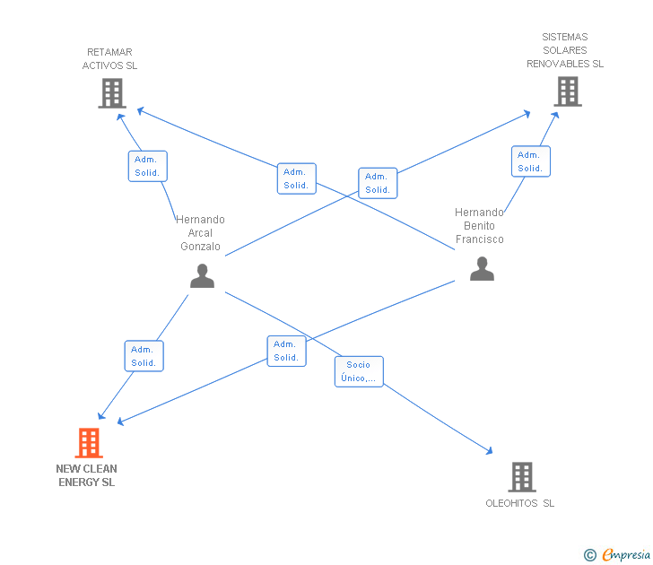 Vinculaciones societarias de NEW CLEAN ENERGY SL