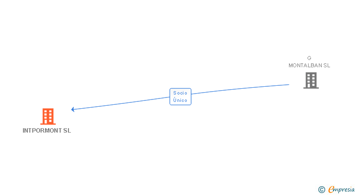 Vinculaciones societarias de INTPORMONT SL
